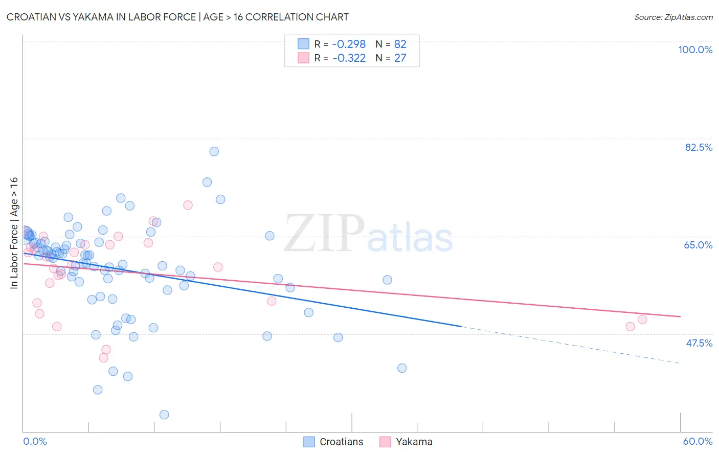 Croatian vs Yakama In Labor Force | Age > 16