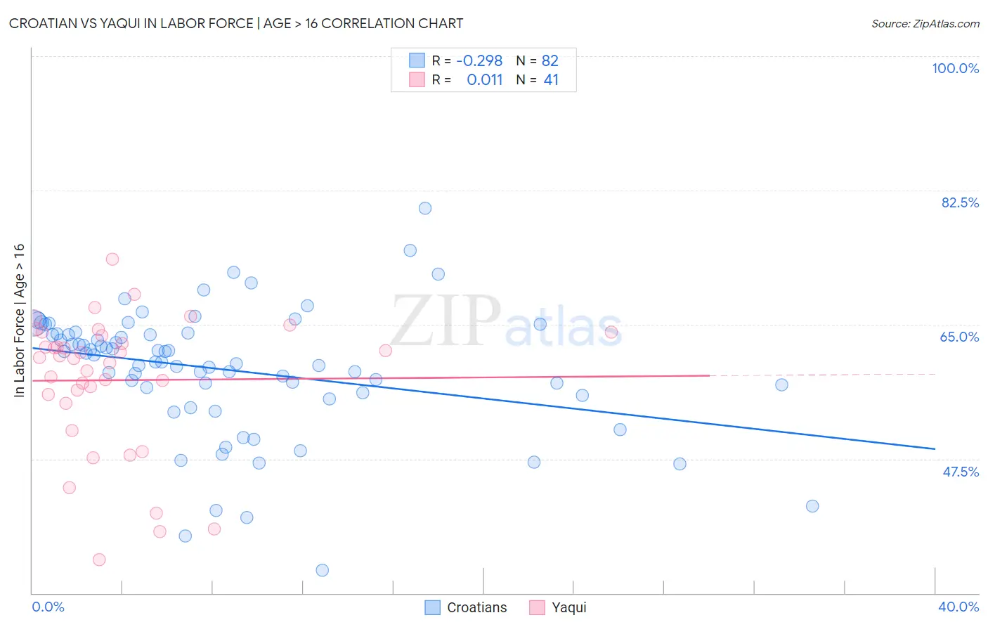 Croatian vs Yaqui In Labor Force | Age > 16