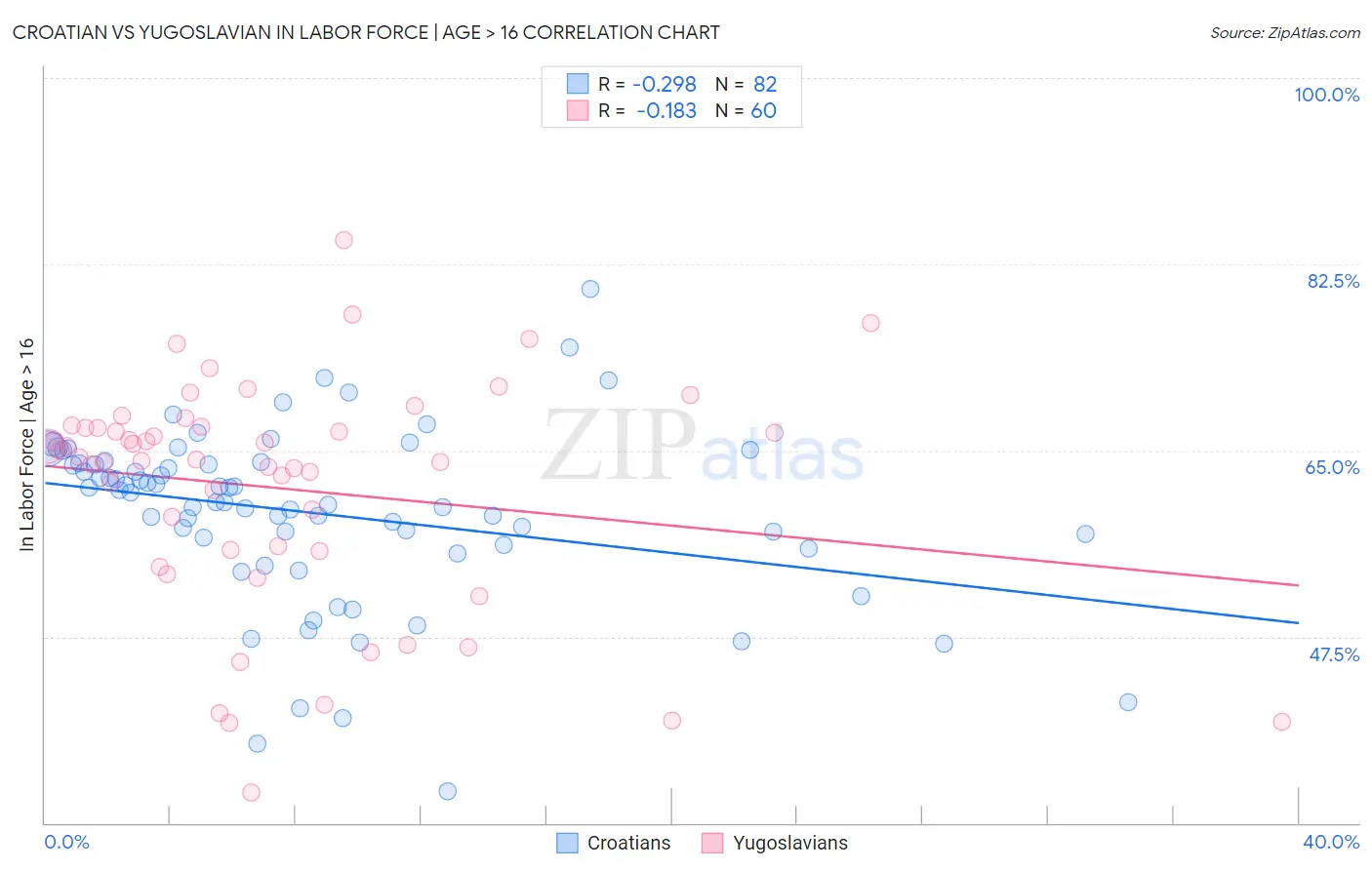 Croatian vs Yugoslavian In Labor Force | Age > 16