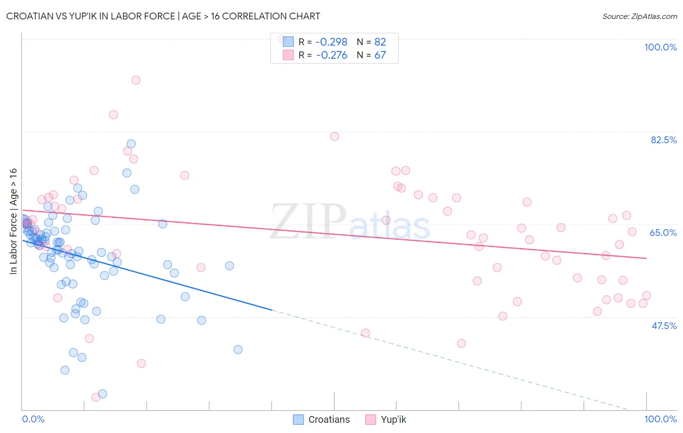 Croatian vs Yup'ik In Labor Force | Age > 16