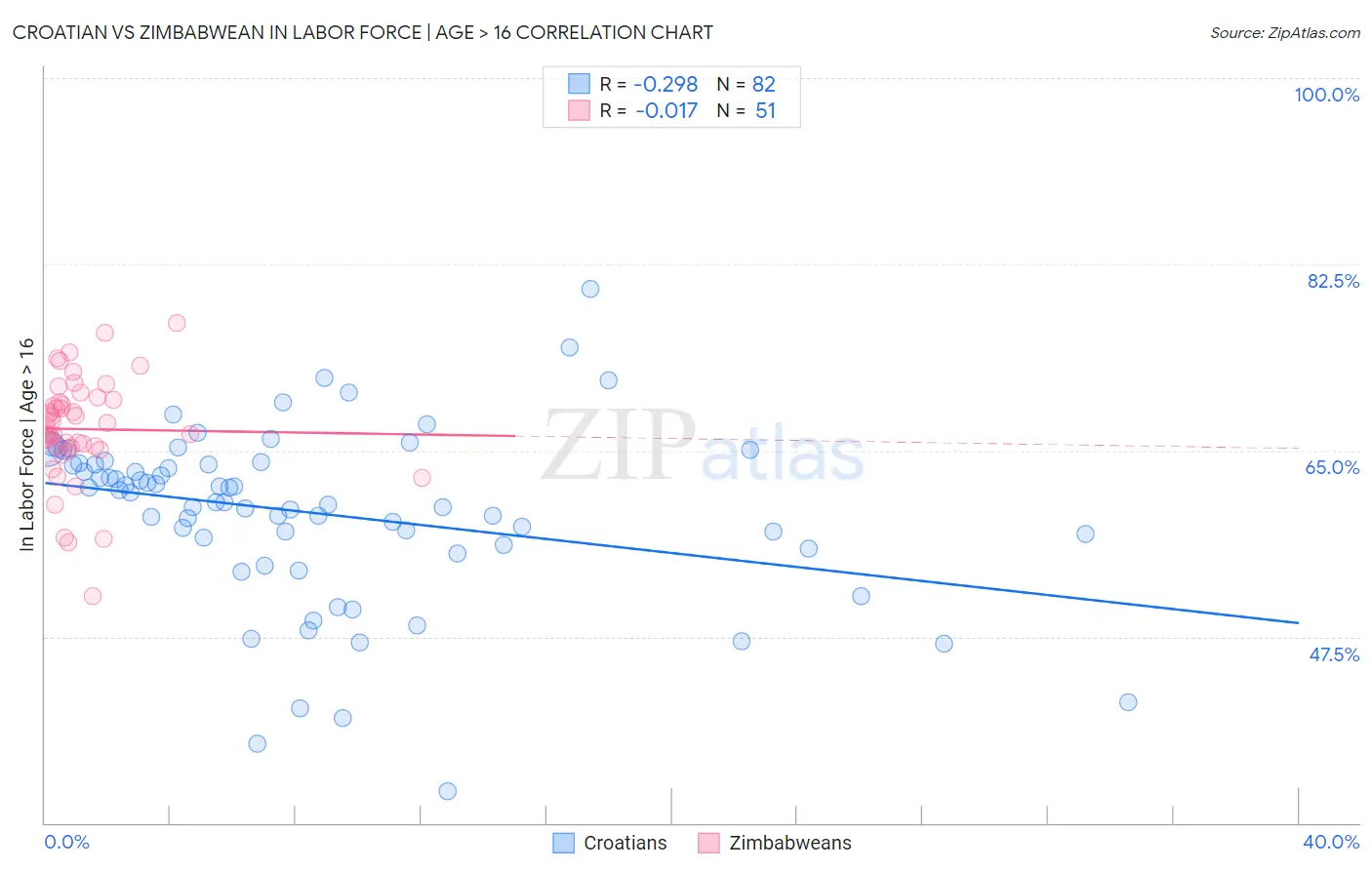 Croatian vs Zimbabwean In Labor Force | Age > 16