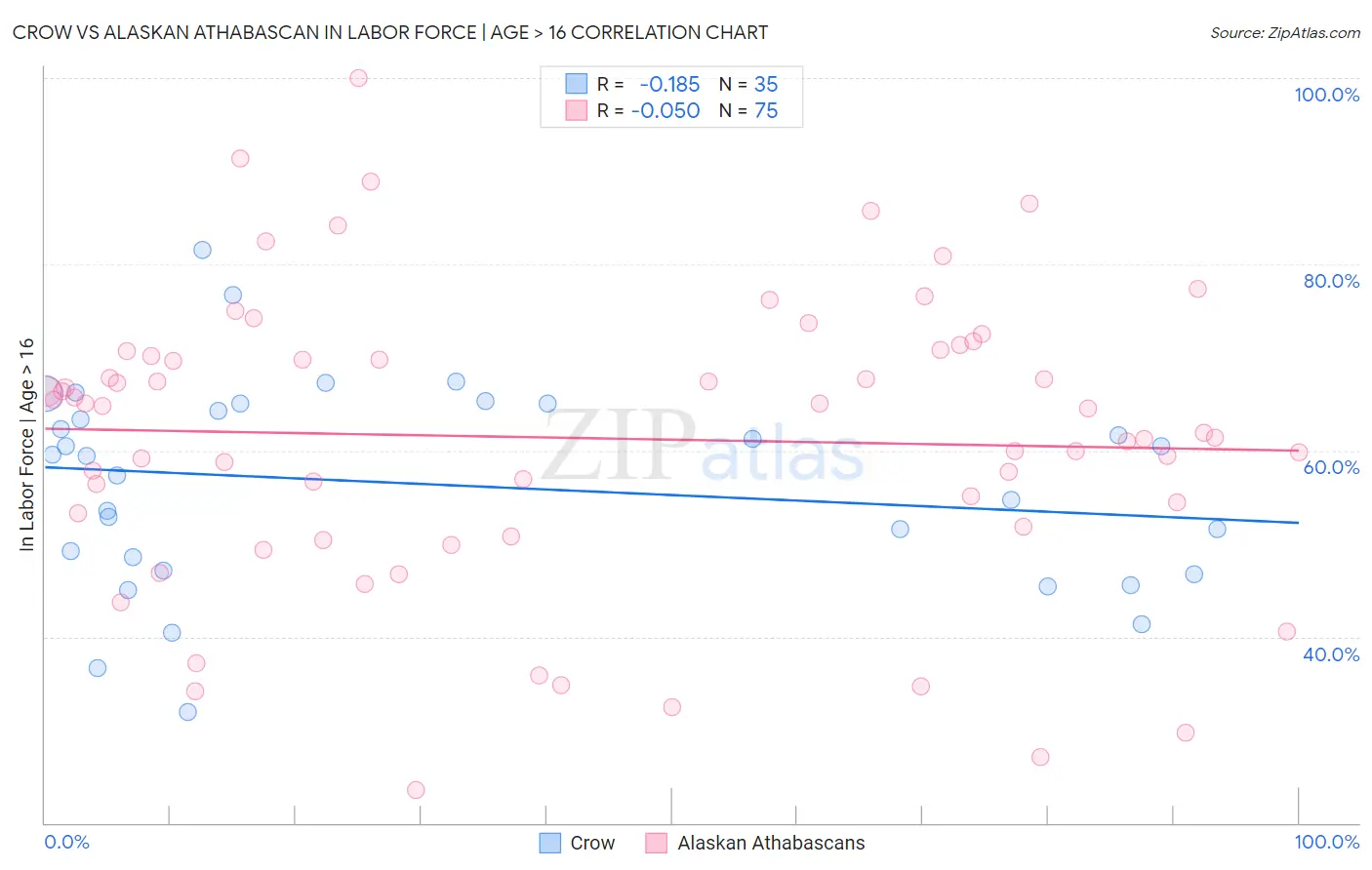 Crow vs Alaskan Athabascan In Labor Force | Age > 16