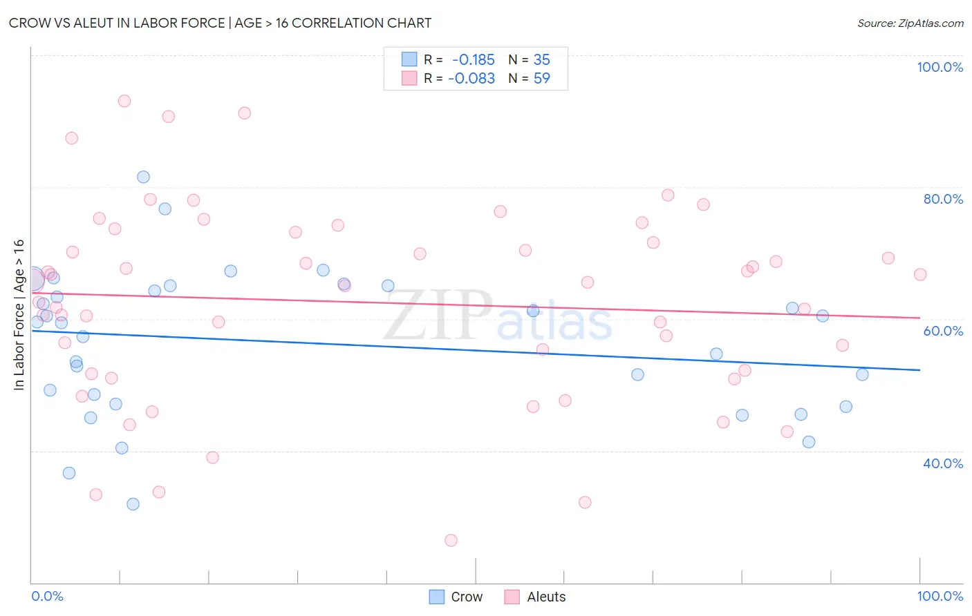 Crow vs Aleut In Labor Force | Age > 16