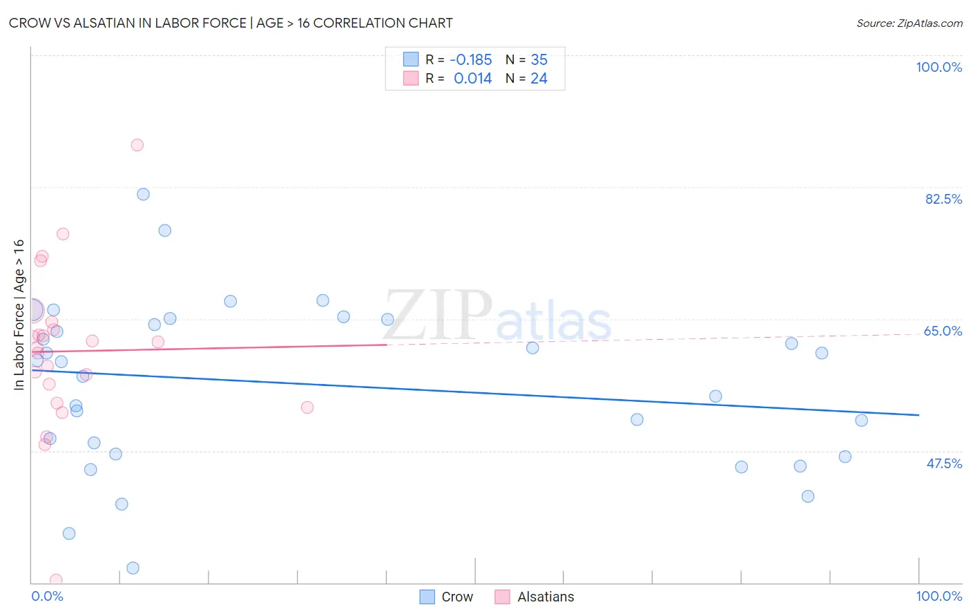 Crow vs Alsatian In Labor Force | Age > 16