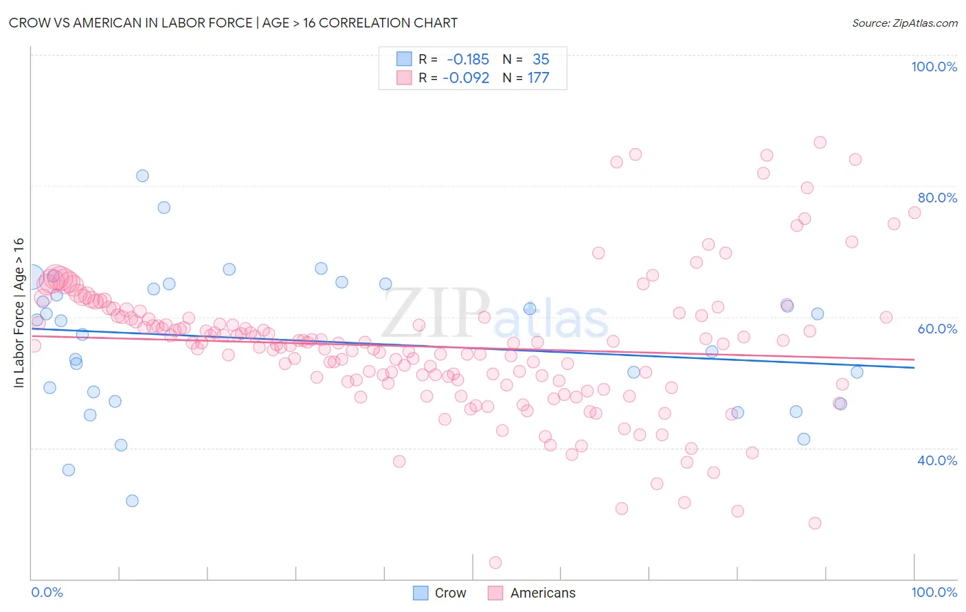 Crow vs American In Labor Force | Age > 16