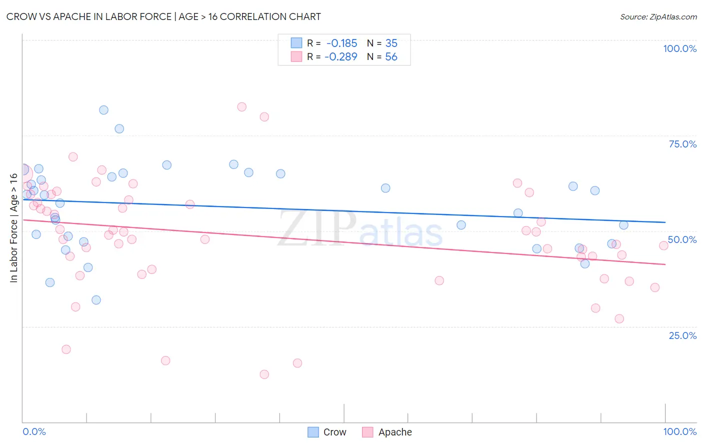 Crow vs Apache In Labor Force | Age > 16