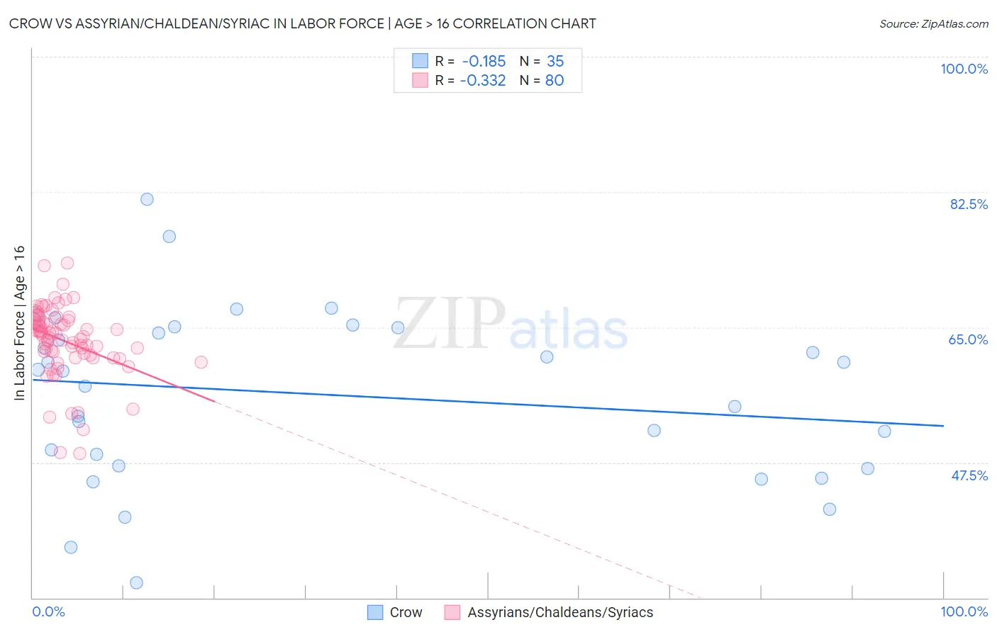 Crow vs Assyrian/Chaldean/Syriac In Labor Force | Age > 16