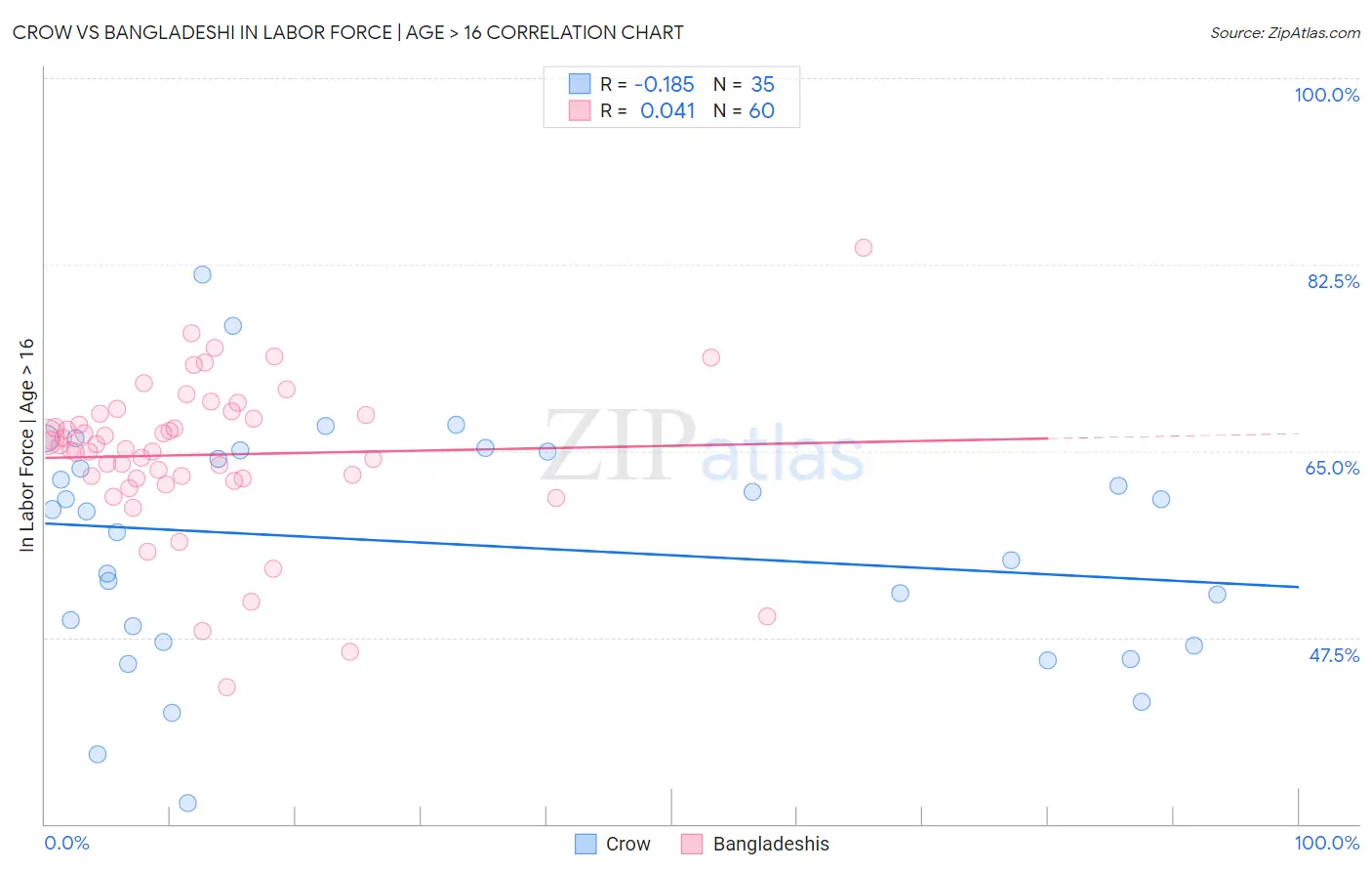 Crow vs Bangladeshi In Labor Force | Age > 16