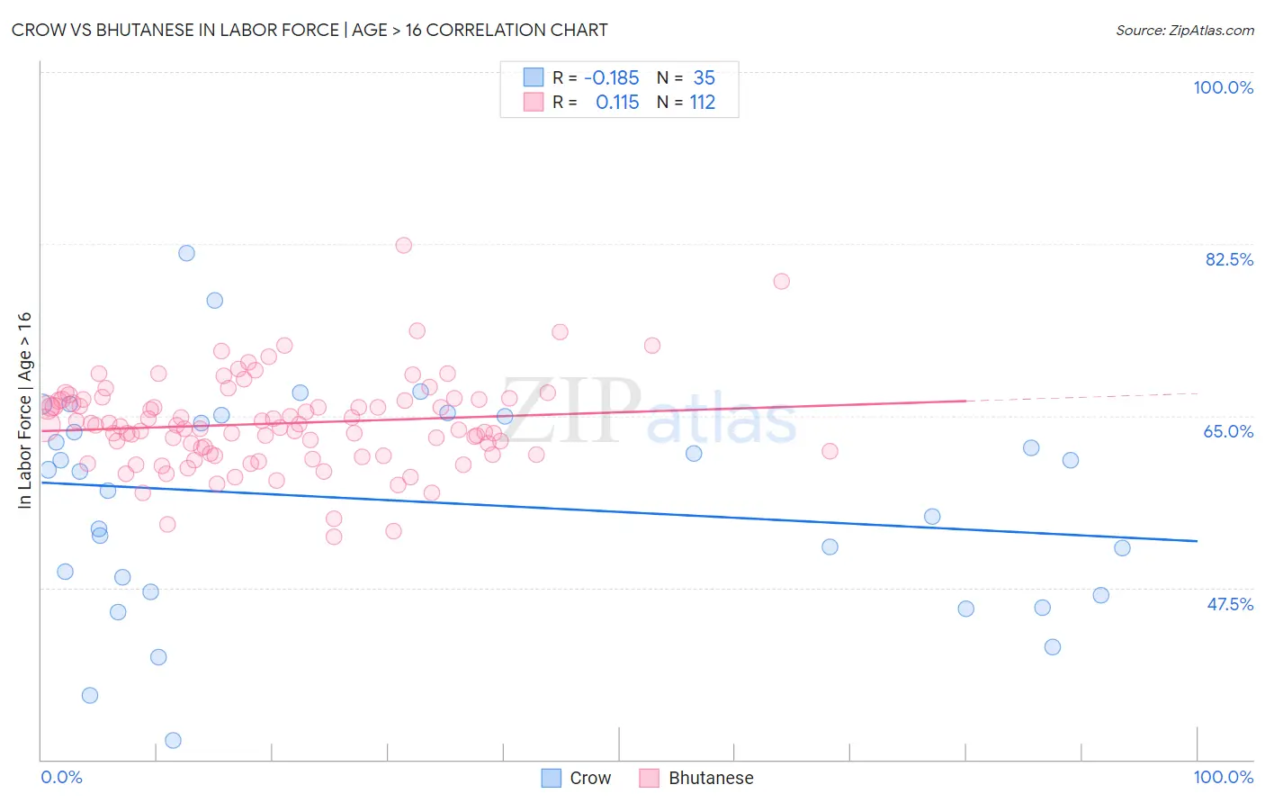 Crow vs Bhutanese In Labor Force | Age > 16