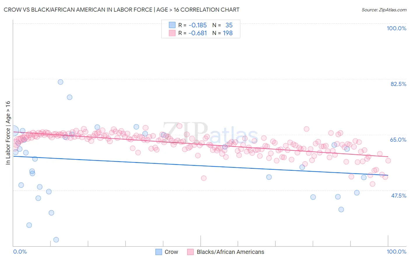 Crow vs Black/African American In Labor Force | Age > 16