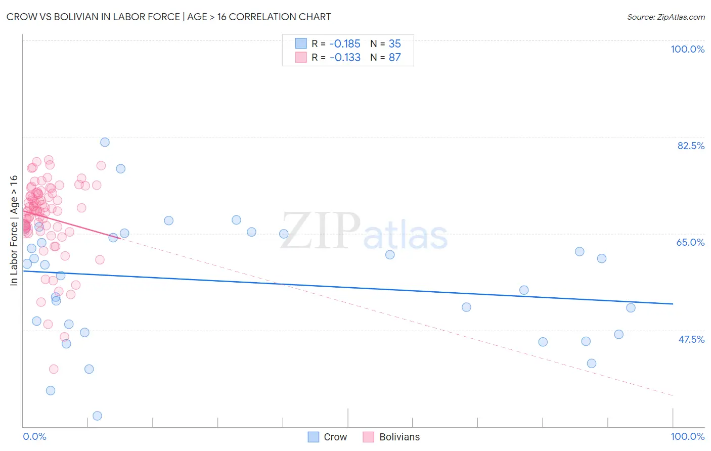 Crow vs Bolivian In Labor Force | Age > 16