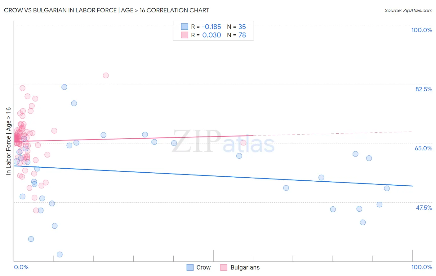 Crow vs Bulgarian In Labor Force | Age > 16