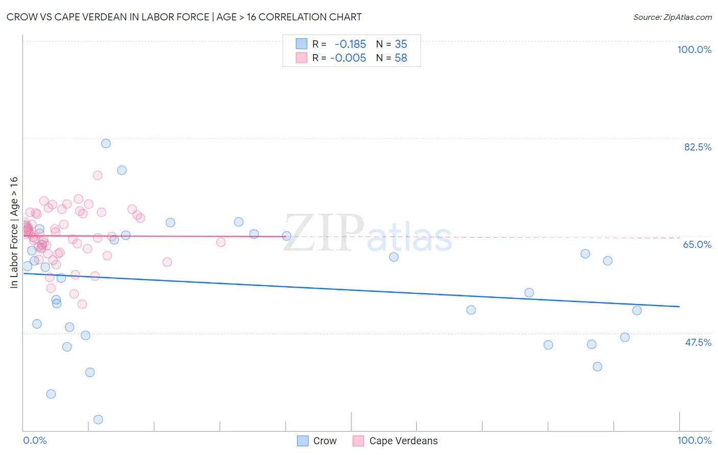 Crow vs Cape Verdean In Labor Force | Age > 16