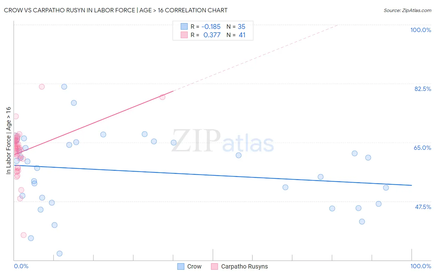 Crow vs Carpatho Rusyn In Labor Force | Age > 16