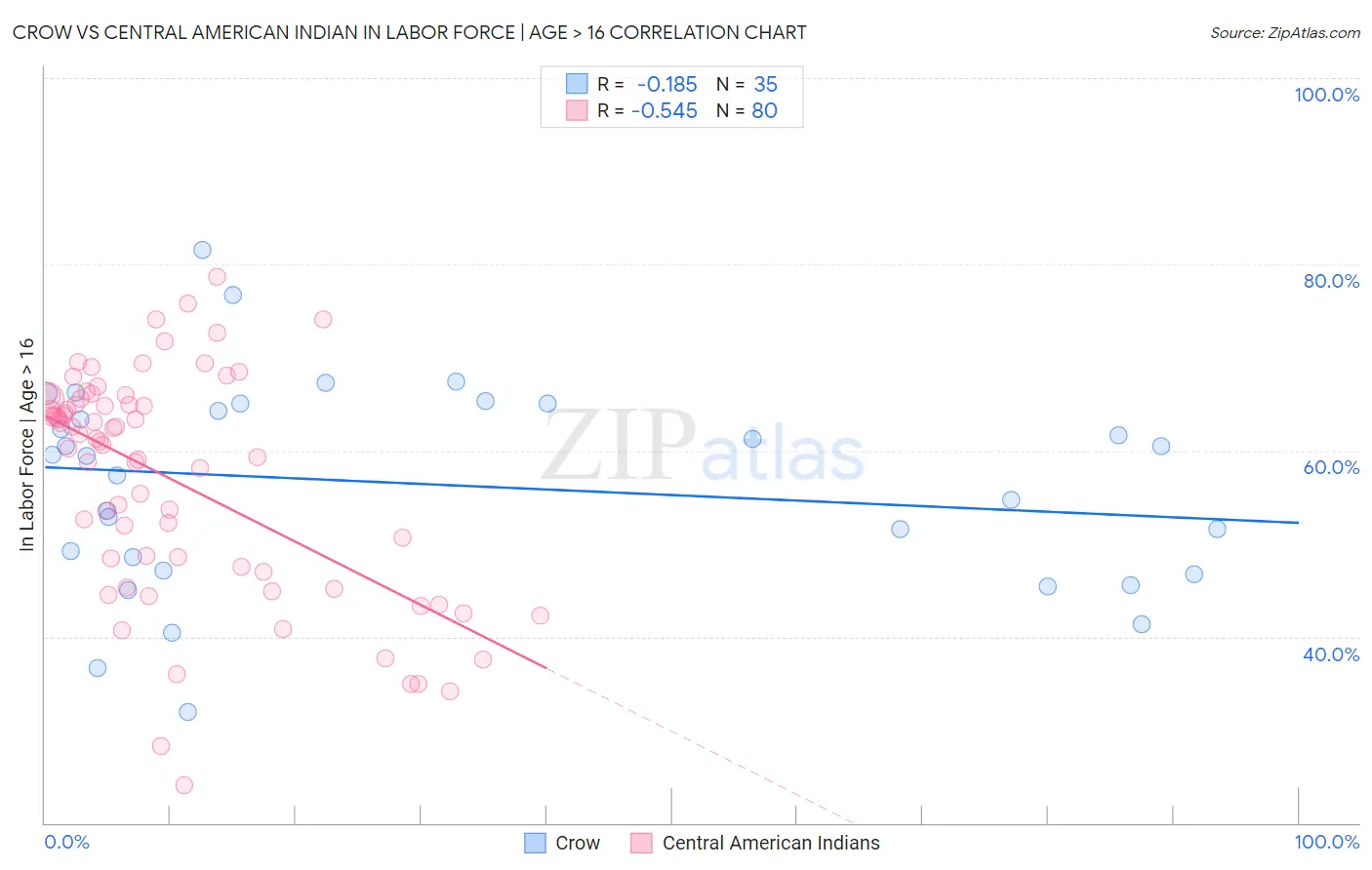 Crow vs Central American Indian In Labor Force | Age > 16