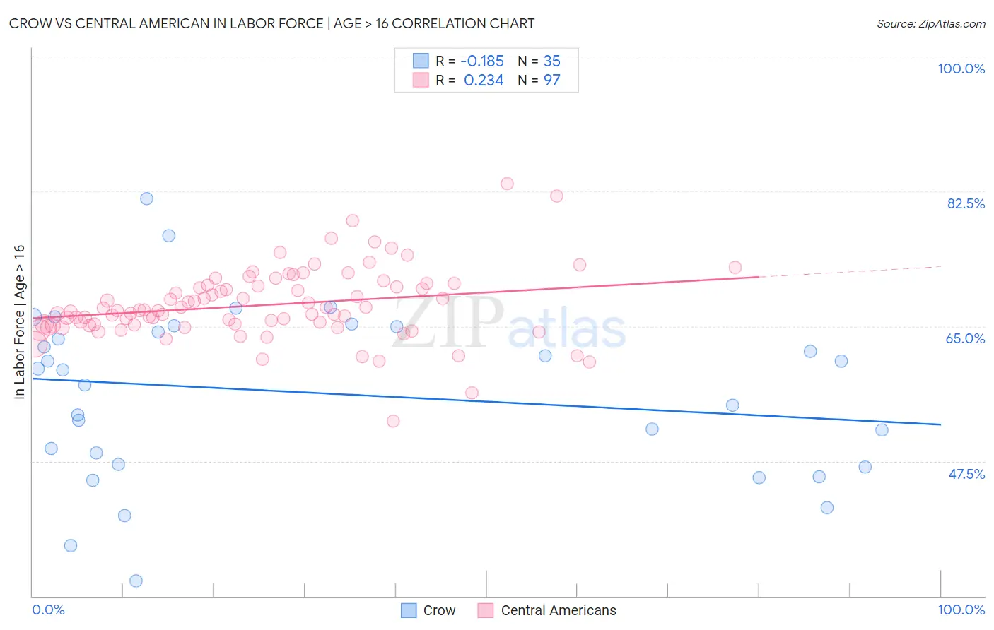 Crow vs Central American In Labor Force | Age > 16