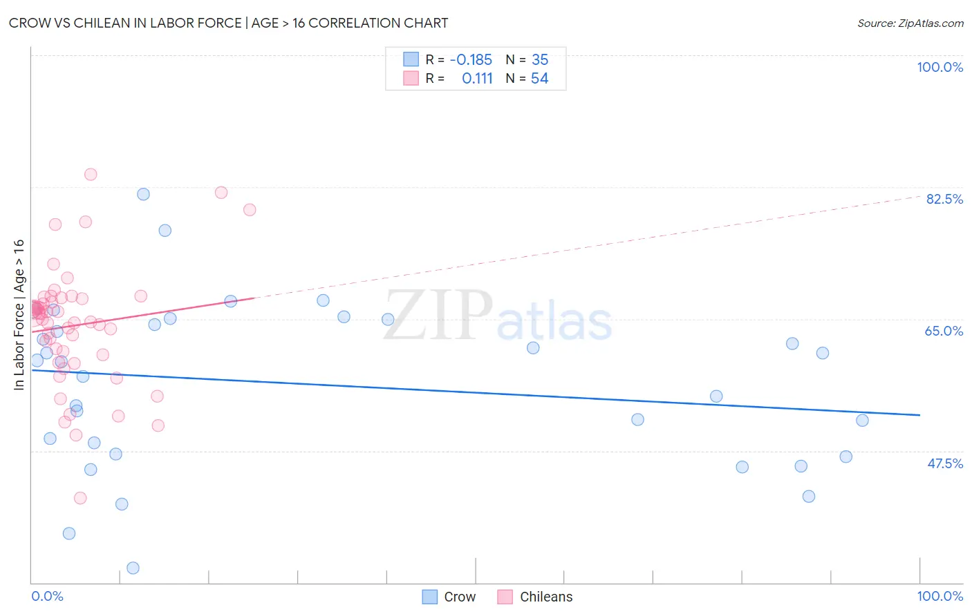 Crow vs Chilean In Labor Force | Age > 16