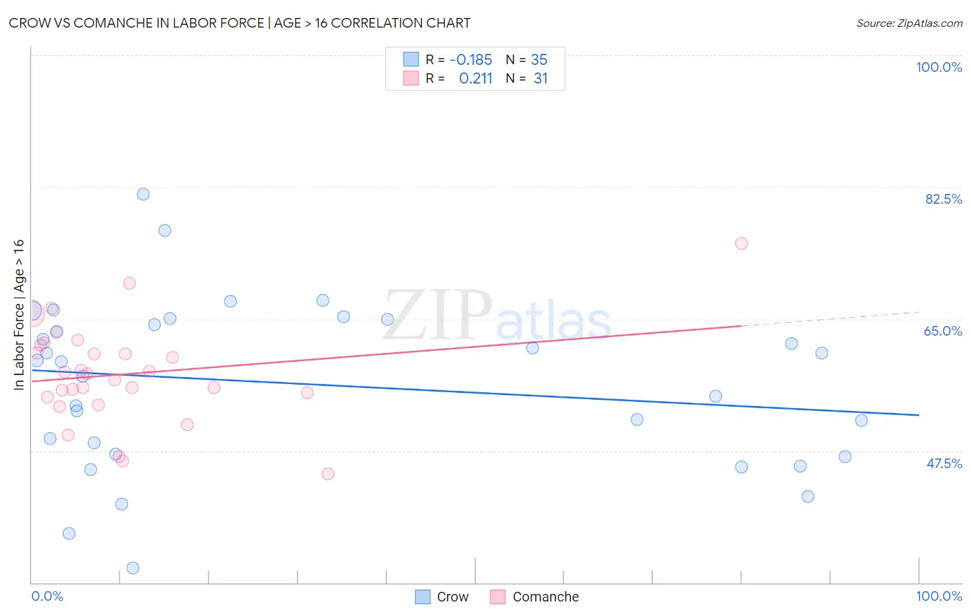Crow vs Comanche In Labor Force | Age > 16
