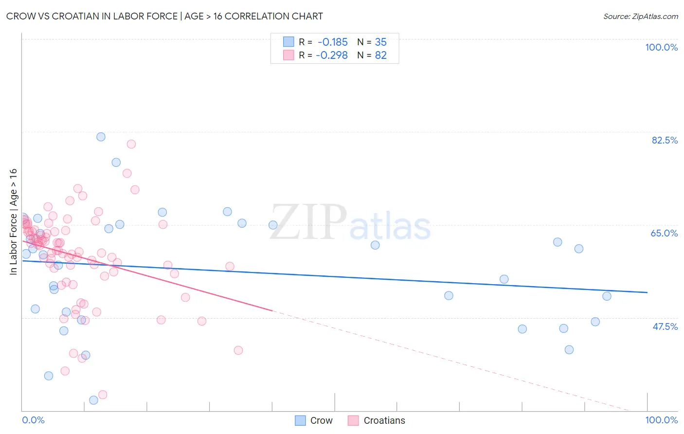 Crow vs Croatian In Labor Force | Age > 16