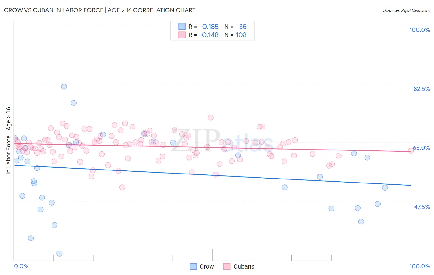 Crow vs Cuban In Labor Force | Age > 16