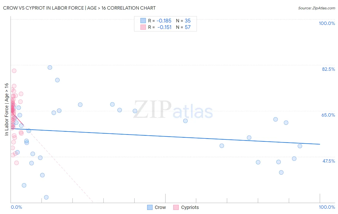 Crow vs Cypriot In Labor Force | Age > 16