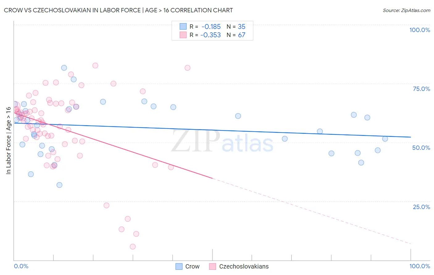 Crow vs Czechoslovakian In Labor Force | Age > 16