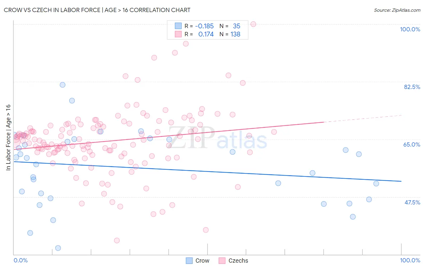 Crow vs Czech In Labor Force | Age > 16