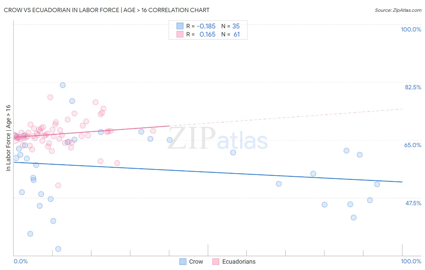 Crow vs Ecuadorian In Labor Force | Age > 16