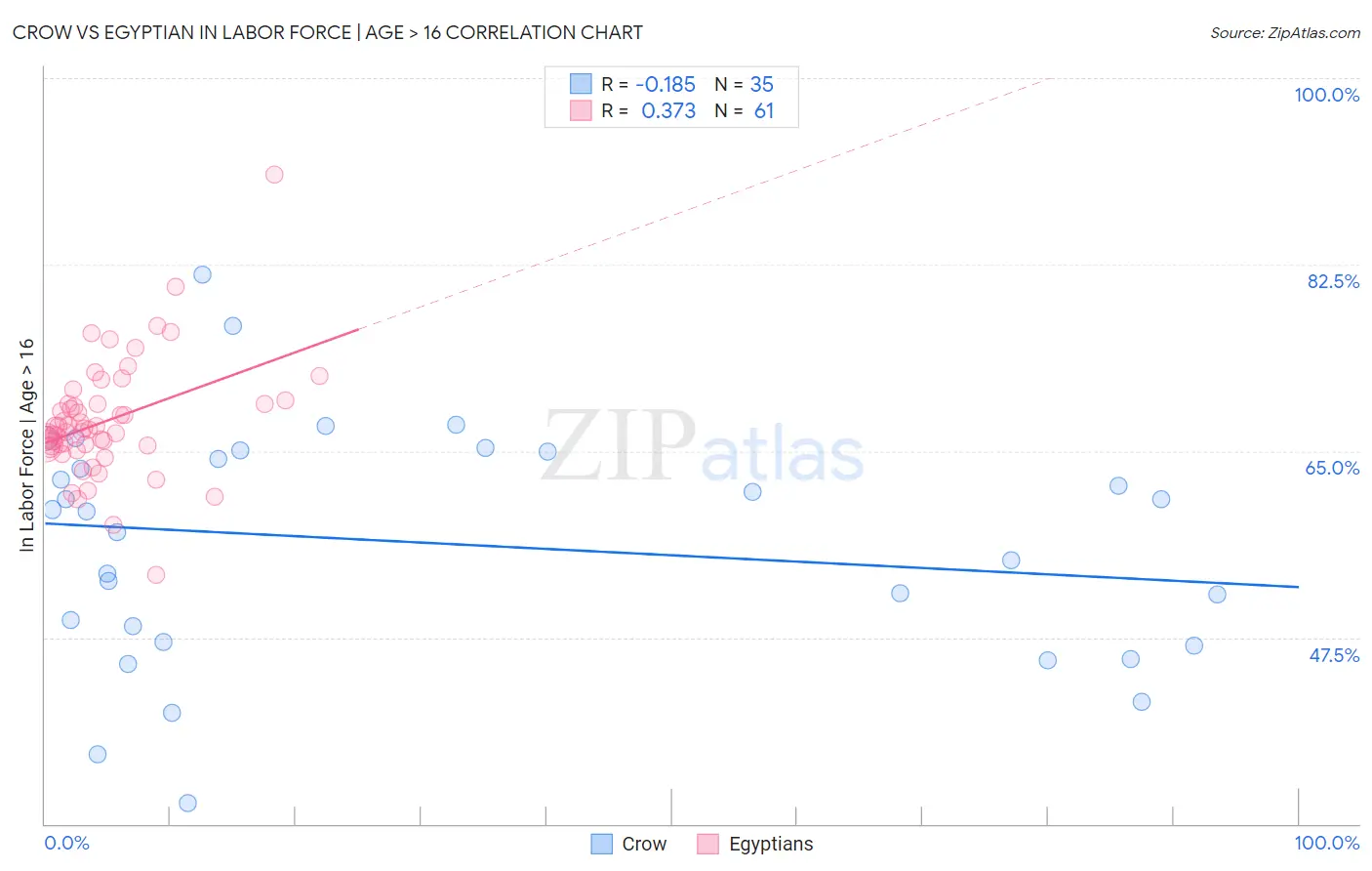Crow vs Egyptian In Labor Force | Age > 16