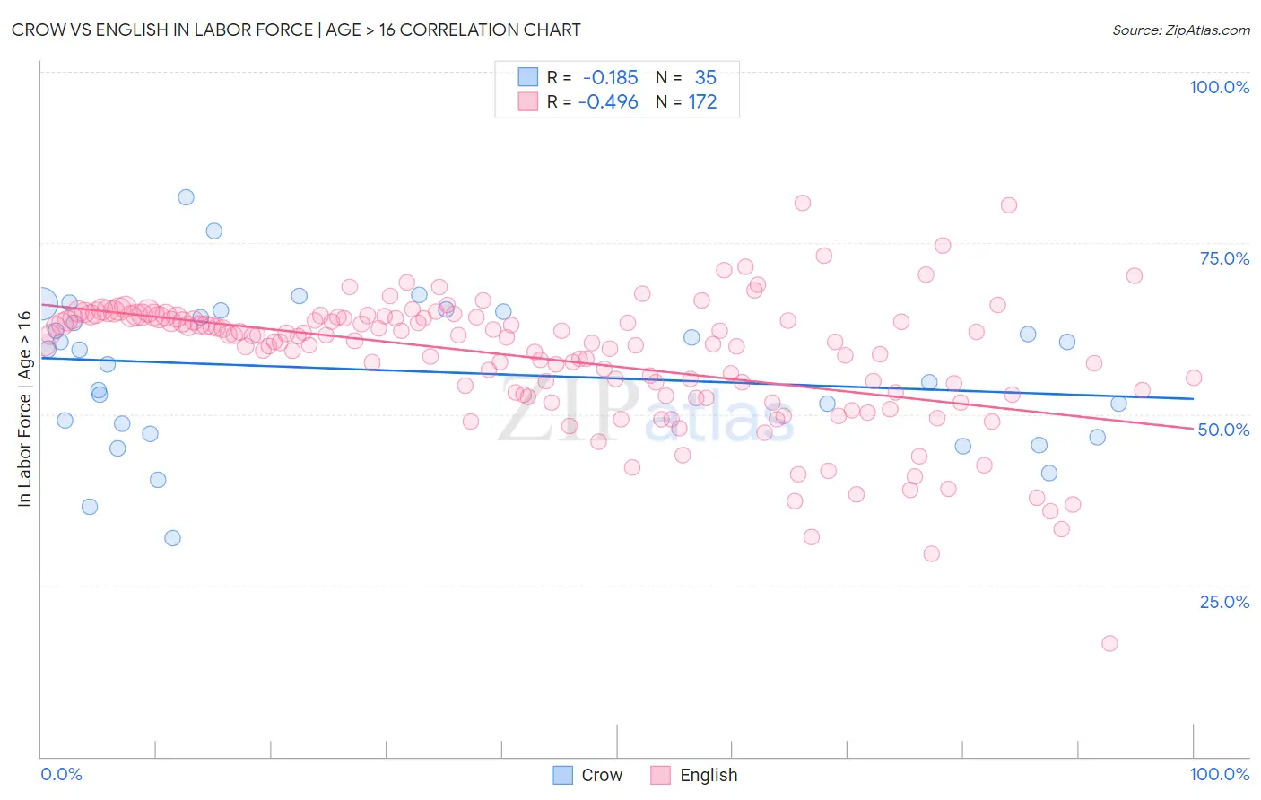 Crow vs English In Labor Force | Age > 16