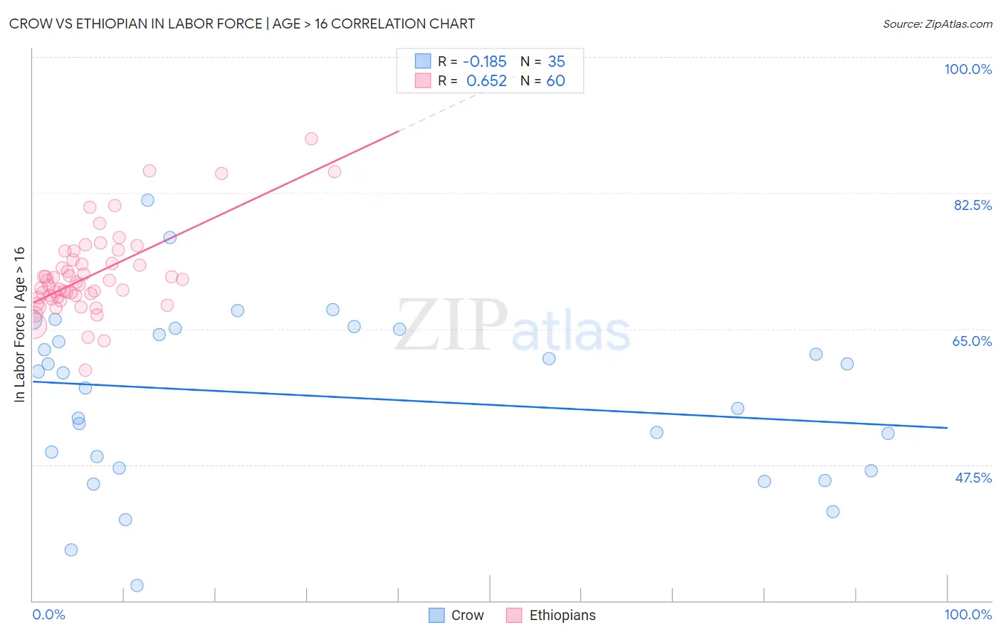 Crow vs Ethiopian In Labor Force | Age > 16