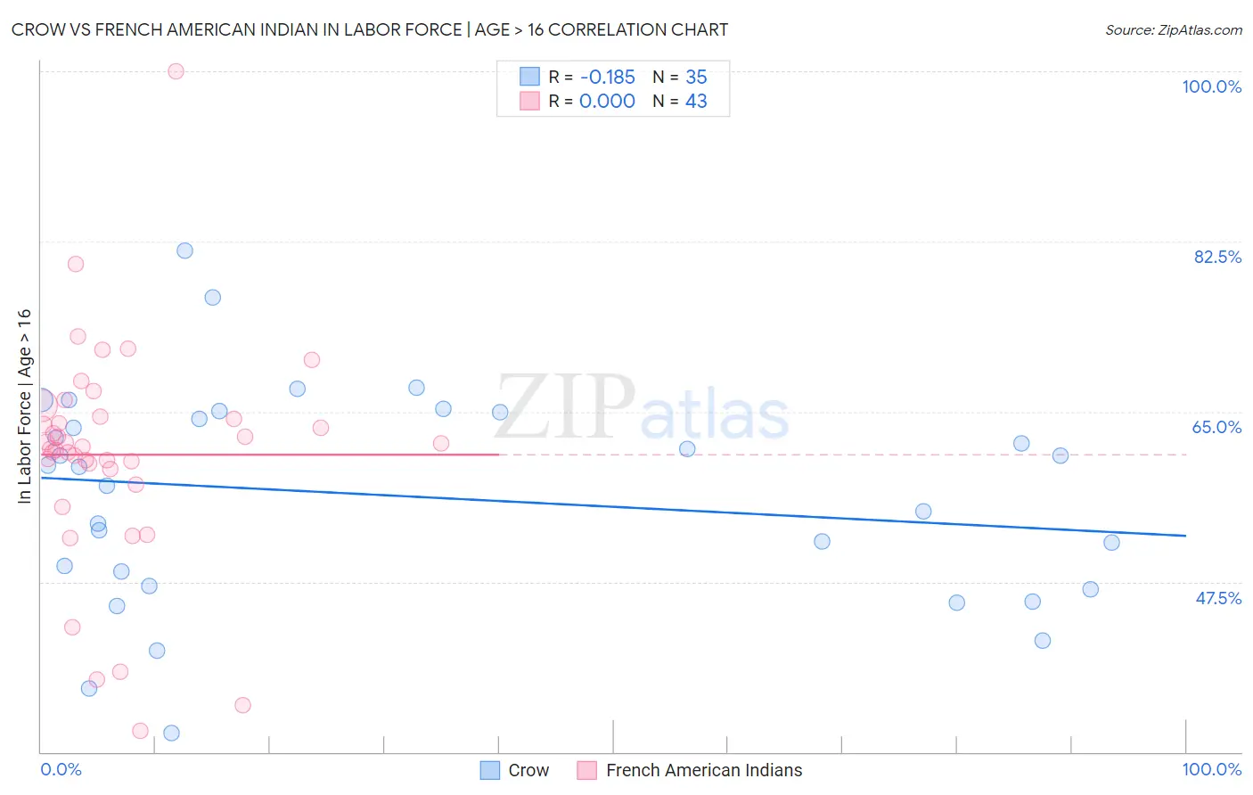 Crow vs French American Indian In Labor Force | Age > 16