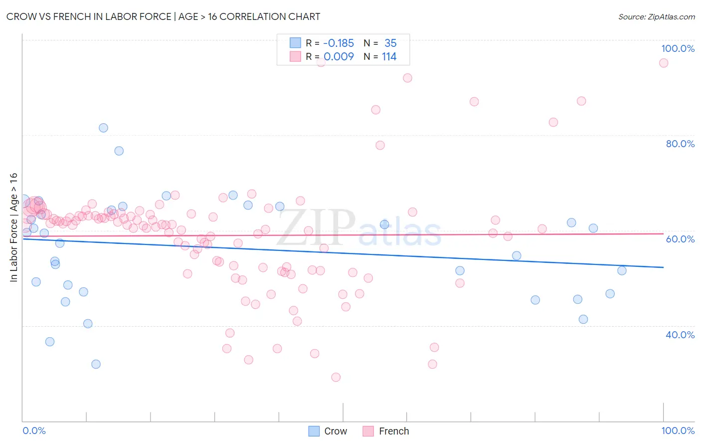 Crow vs French In Labor Force | Age > 16