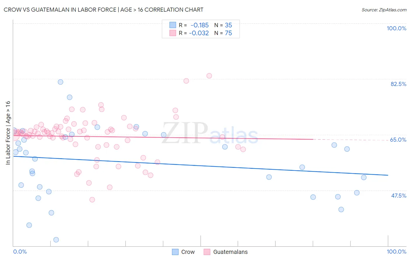 Crow vs Guatemalan In Labor Force | Age > 16