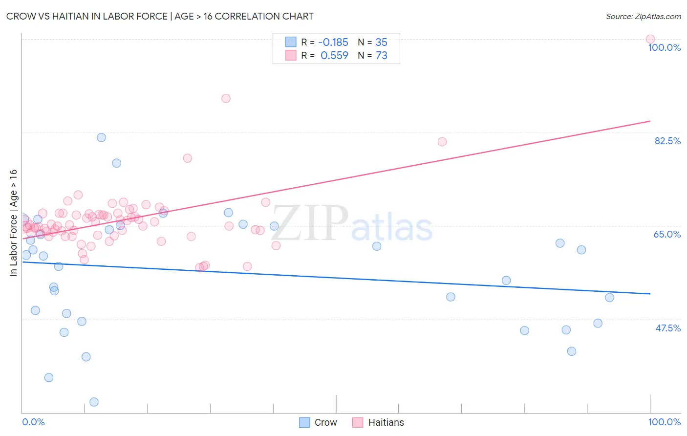 Crow vs Haitian In Labor Force | Age > 16
