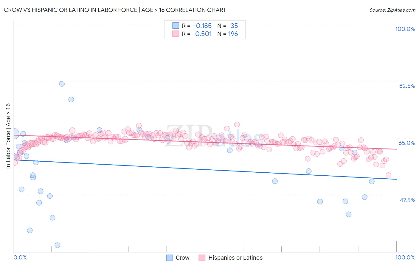 Crow vs Hispanic or Latino In Labor Force | Age > 16