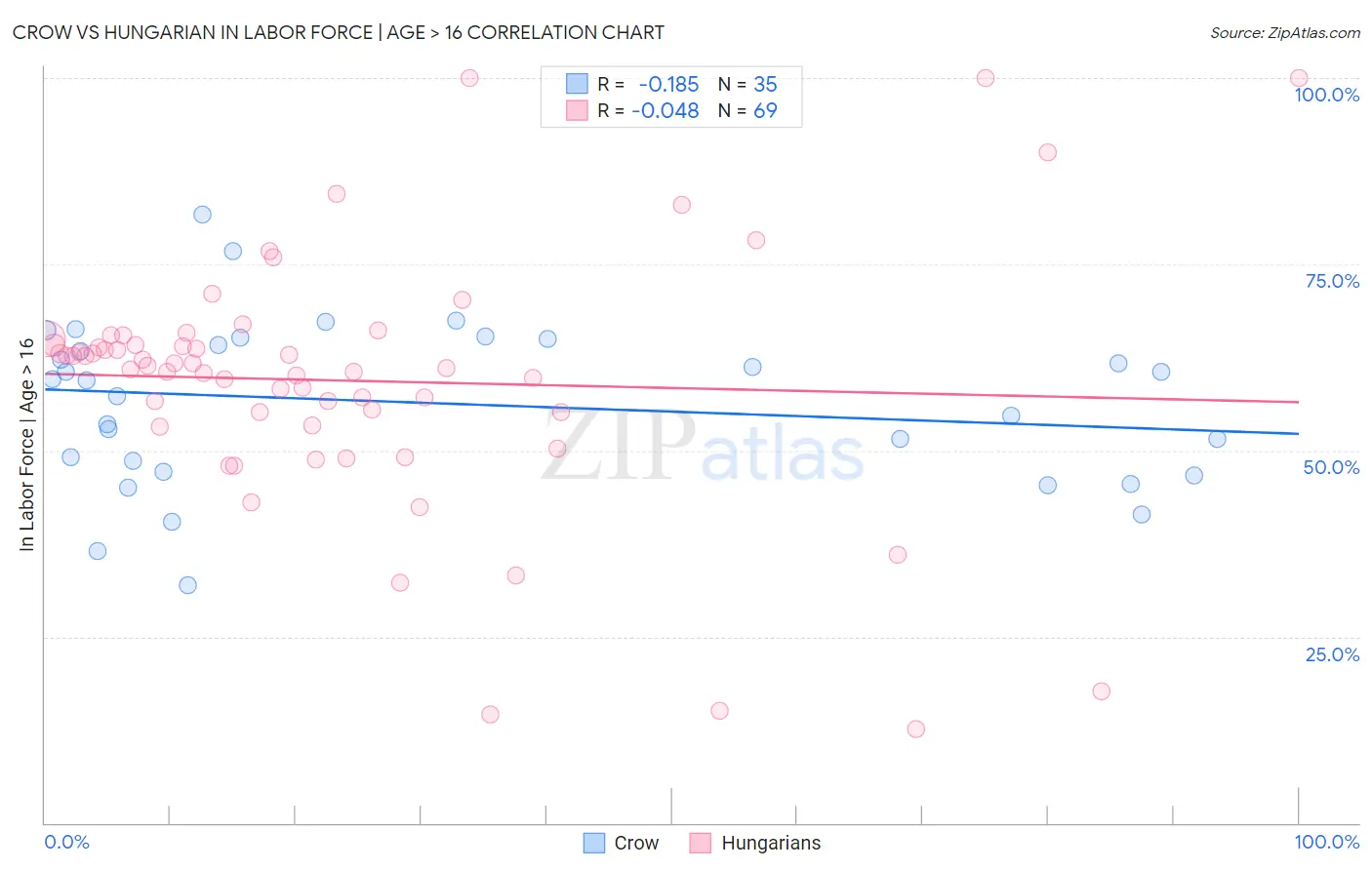 Crow vs Hungarian In Labor Force | Age > 16