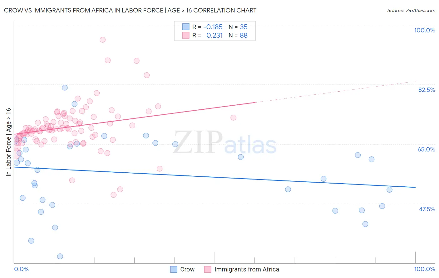 Crow vs Immigrants from Africa In Labor Force | Age > 16