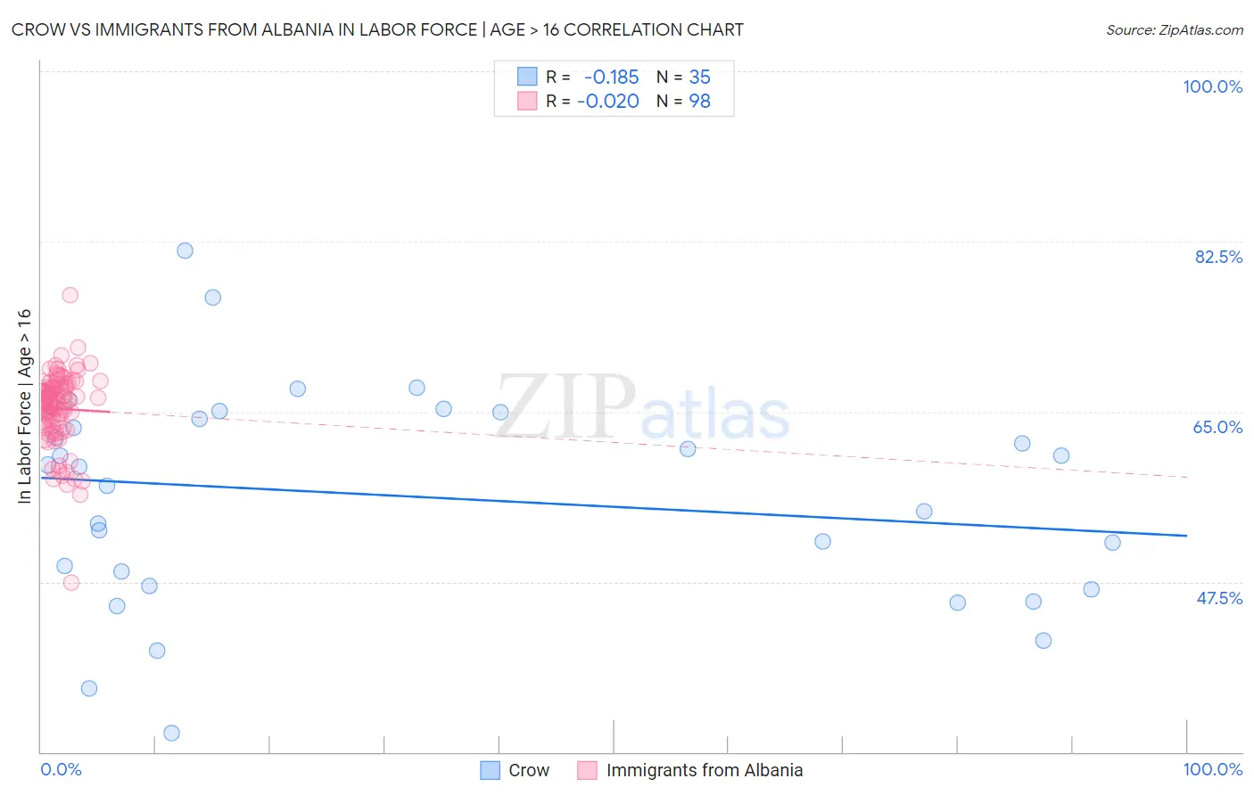 Crow vs Immigrants from Albania In Labor Force | Age > 16