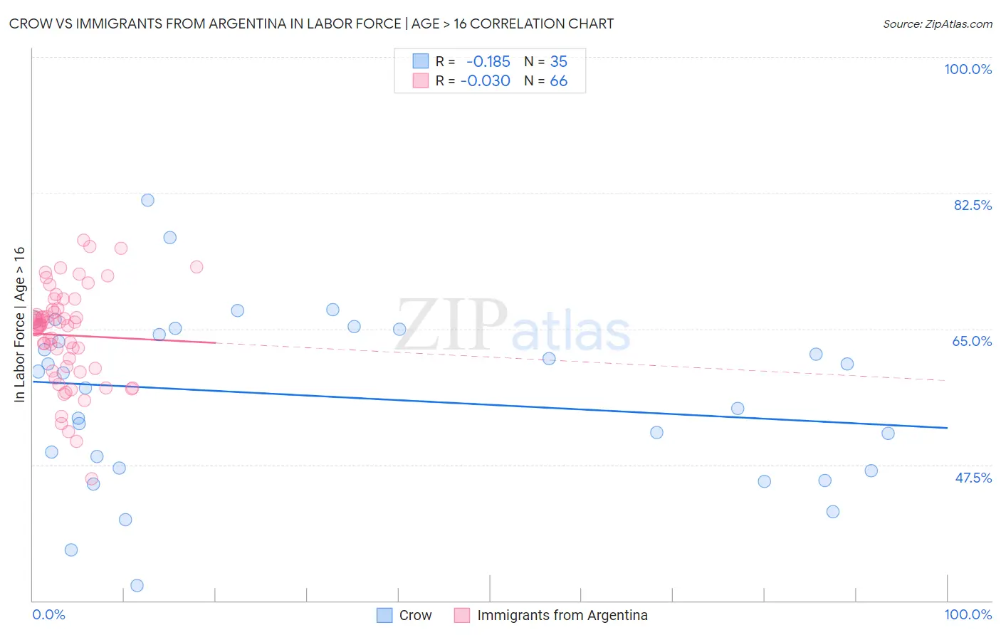 Crow vs Immigrants from Argentina In Labor Force | Age > 16