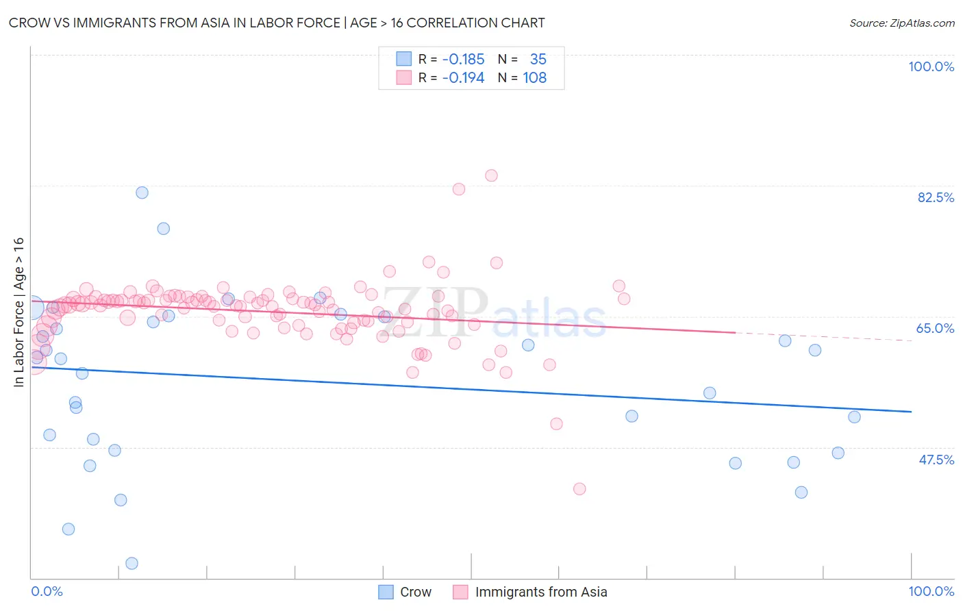 Crow vs Immigrants from Asia In Labor Force | Age > 16