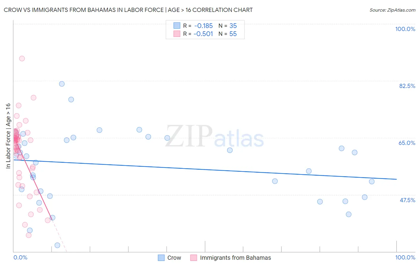 Crow vs Immigrants from Bahamas In Labor Force | Age > 16