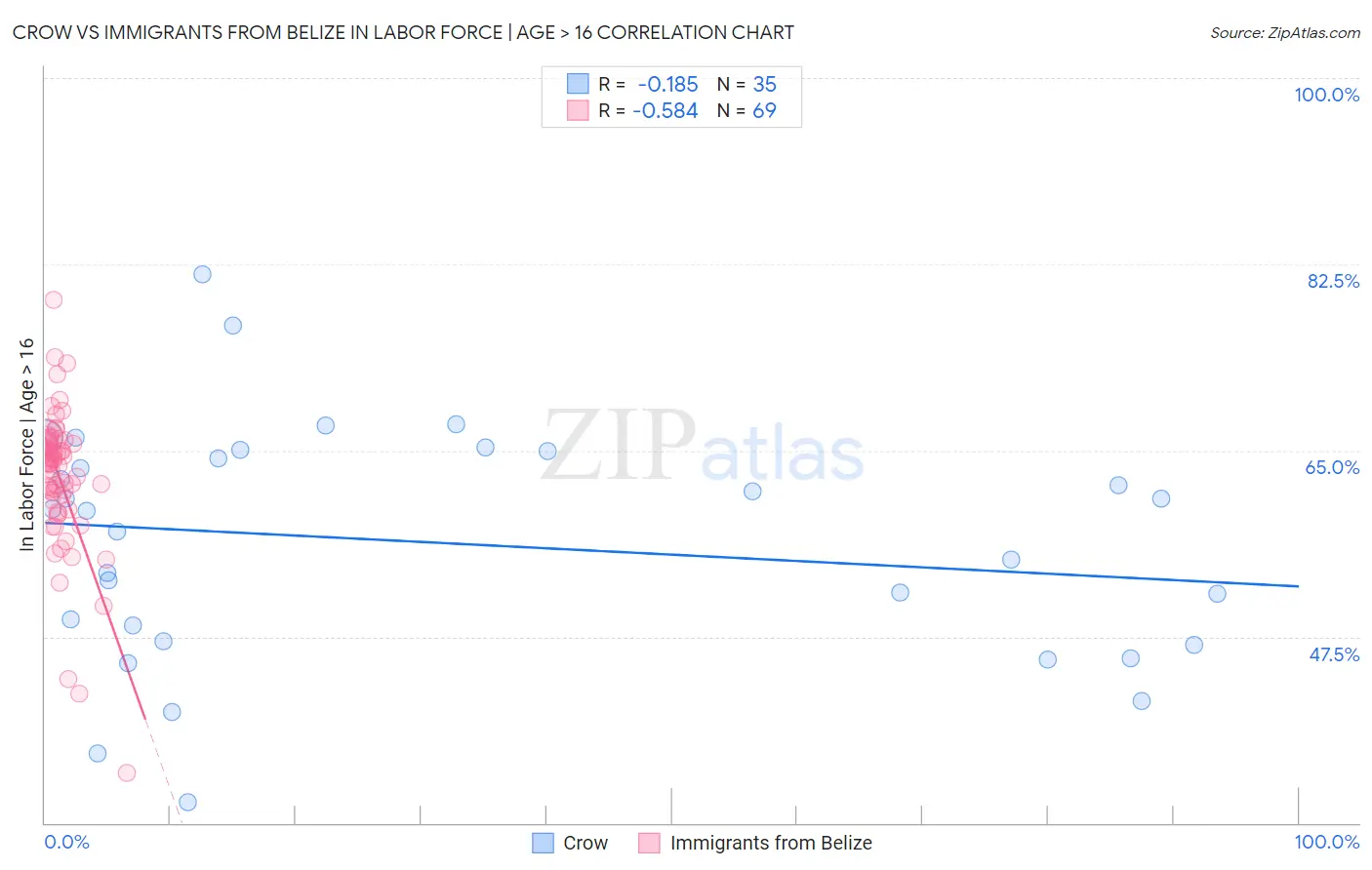 Crow vs Immigrants from Belize In Labor Force | Age > 16