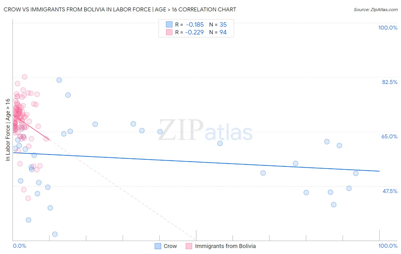 Crow vs Immigrants from Bolivia In Labor Force | Age > 16
