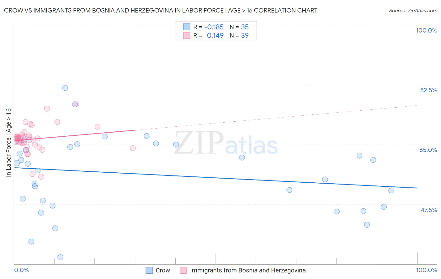 Crow vs Immigrants from Bosnia and Herzegovina In Labor Force | Age > 16