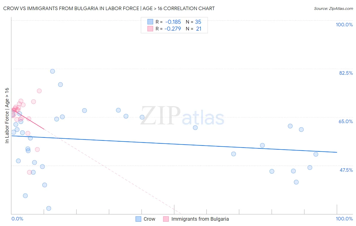 Crow vs Immigrants from Bulgaria In Labor Force | Age > 16