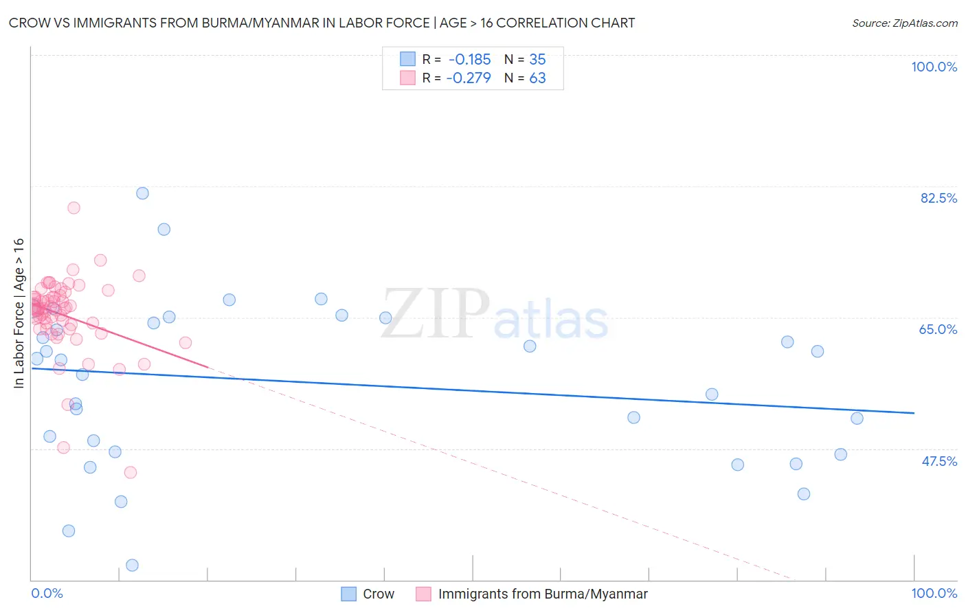 Crow vs Immigrants from Burma/Myanmar In Labor Force | Age > 16