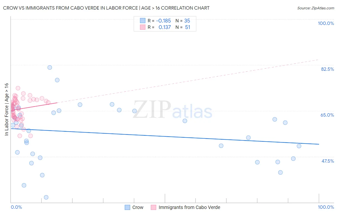 Crow vs Immigrants from Cabo Verde In Labor Force | Age > 16