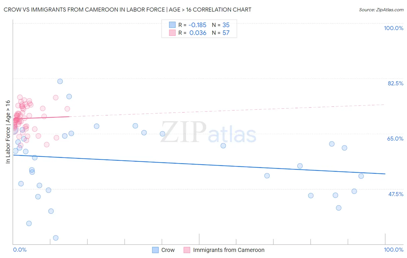 Crow vs Immigrants from Cameroon In Labor Force | Age > 16