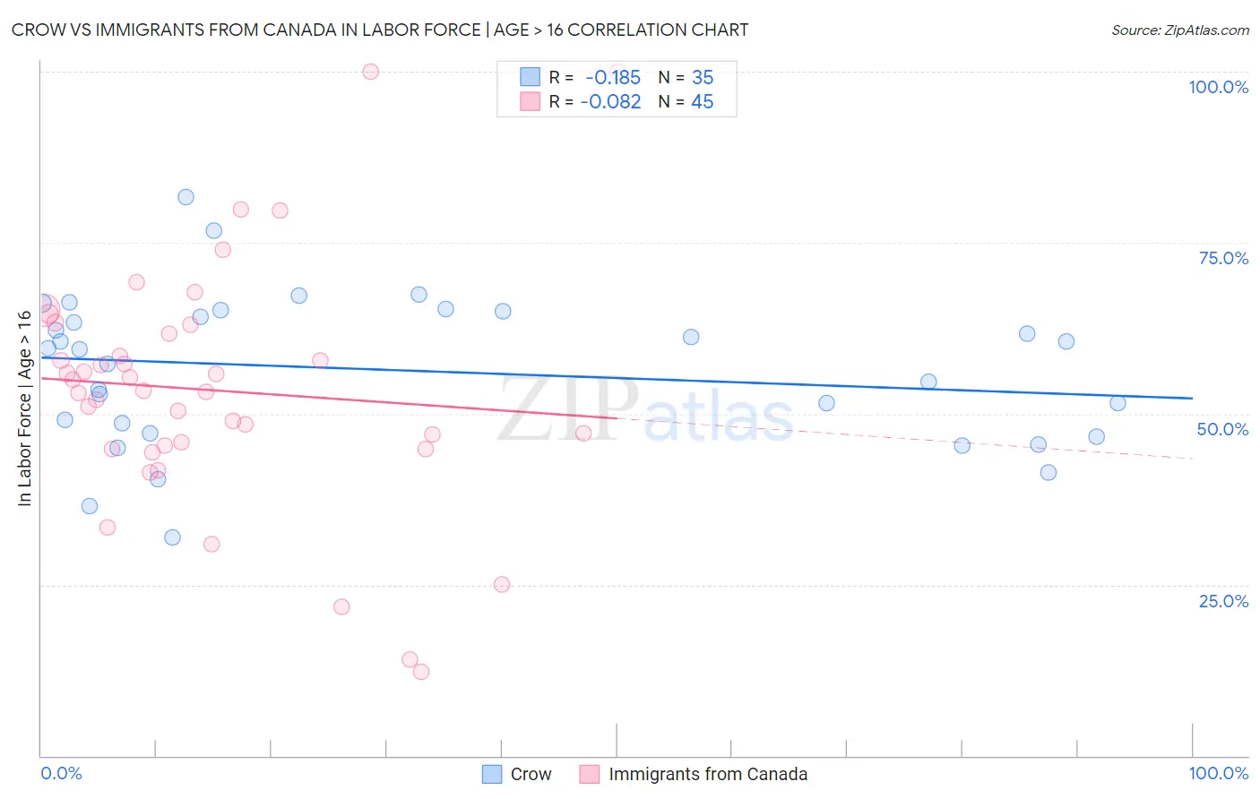 Crow vs Immigrants from Canada In Labor Force | Age > 16